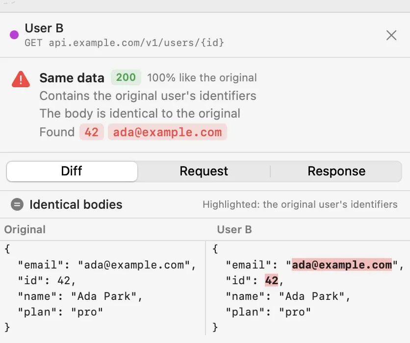 The detail pane for User B on GET api.example.com/v1/users/{id}: a Same data verdict with status 200, 100% like the original, the reasons Contains the original user's identifiers and The body is identical to the original, and Found 42 and ada@example.com. Below, the Diff tab reads Identical bodies, with the Original and User B JSON side by side and User B's copy of 42 and ada@example.com highlighted.