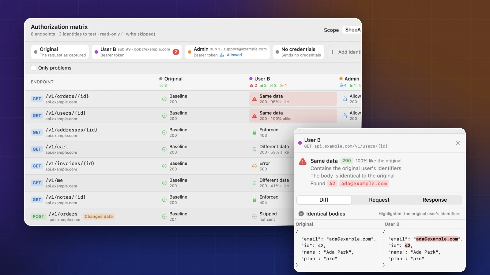 Cloak Proxy's Authorization matrix for ShopApp: identity chips for Original, User B, Admin and No credentials, eight endpoints down the side, two red Same data cells for User B, and a detail pane showing User B received Ada Park's profile with her id 42 and email highlighted.