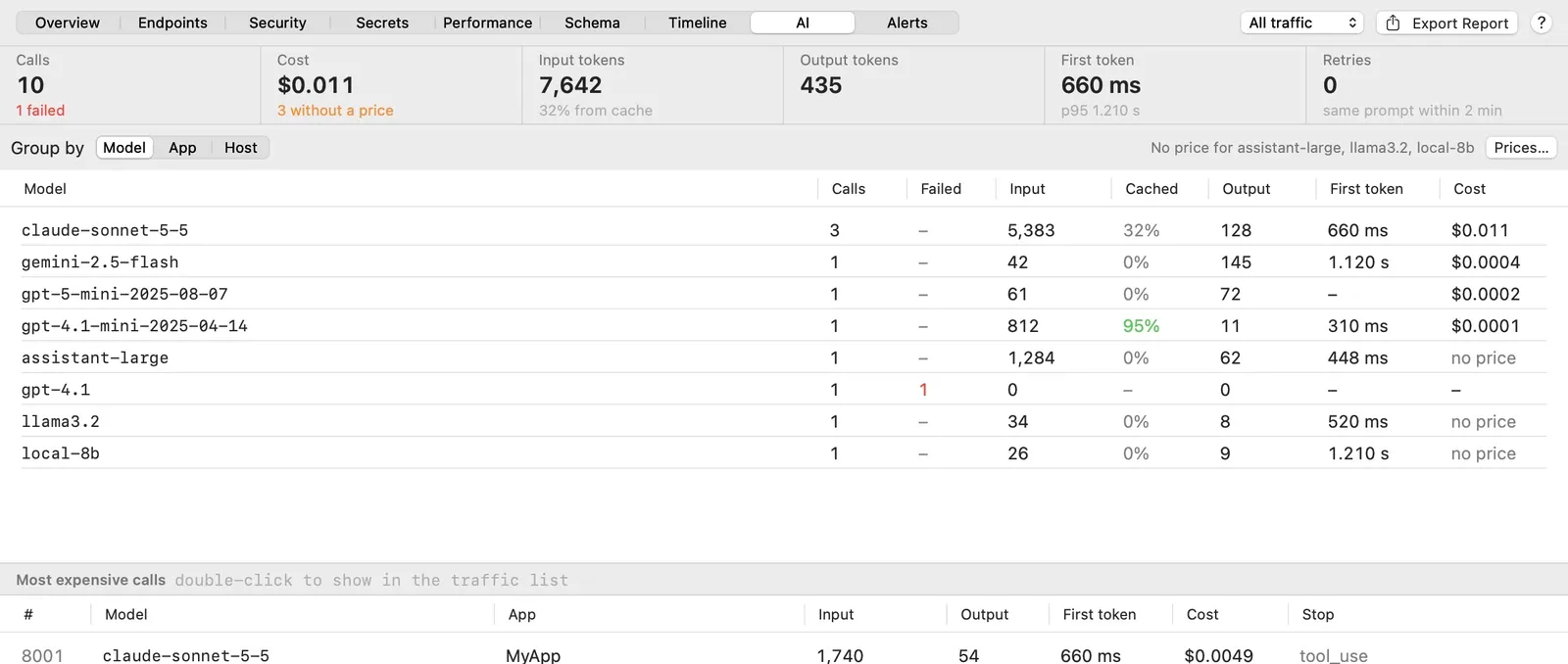 Insights, AI tab: 10 calls with 1 failed, cost $0.011 with 3 without a price, 7,642 input tokens with 32% from cache, 435 output tokens, first token 660 ms with p95 1.210 s, and 0 retries of the same prompt within 2 minutes. A table grouped by model lists claude-sonnet-5-5, gemini-2.5-flash, gpt-5-mini, gpt-4.1-mini, assistant-large, gpt-4.1, llama3.2 and local-8b with calls, failures, input, cached share, output, first token and cost; three show no price. Below, the most expensive calls start with request 8001, claude-sonnet-5-5 from MyApp, stopped for tool_use.