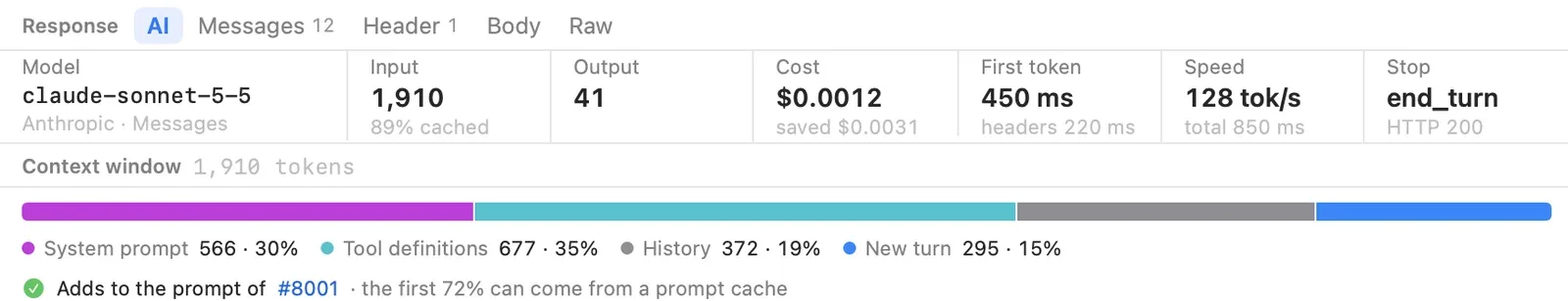 The AI tab of an Anthropic call: model claude-sonnet-5-5, 1,910 input tokens with 89% cached, 41 output tokens, cost $0.0012 with $0.0031 saved, first token at 450 ms with headers at 220 ms, 128 tokens per second over a total of 850 ms, stop reason end_turn with HTTP 200. Below, a context window bar splits 1,910 tokens into system prompt 566, tool definitions 677, history 372 and new turn 295, and a green line says it adds to the prompt of request 8001.