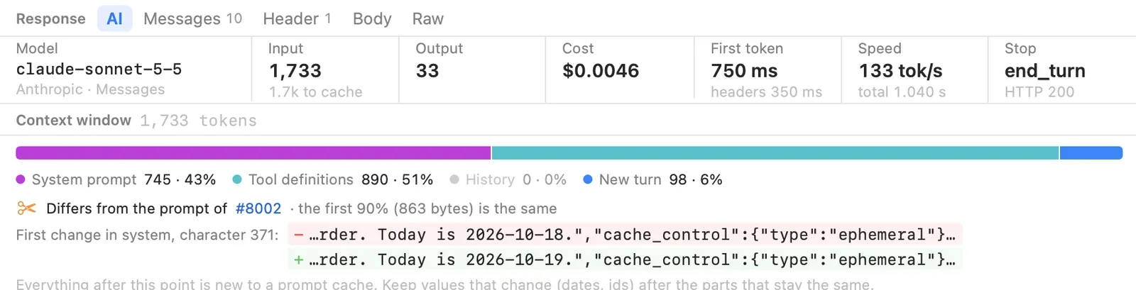The AI tab of a new conversation: 1,733 input tokens with 1.7k written to the cache, 33 output tokens, cost $0.0046, first token at 750 ms. The context window is system prompt 745, tool definitions 890, history 0 and new turn 98. An orange line says it differs from the prompt of request 8002 and the first 90% (863 bytes) is the same. First change in system, character 371: before, Today is 2026-10-18; after, Today is 2026-10-19. Everything after this point is new to a prompt cache.