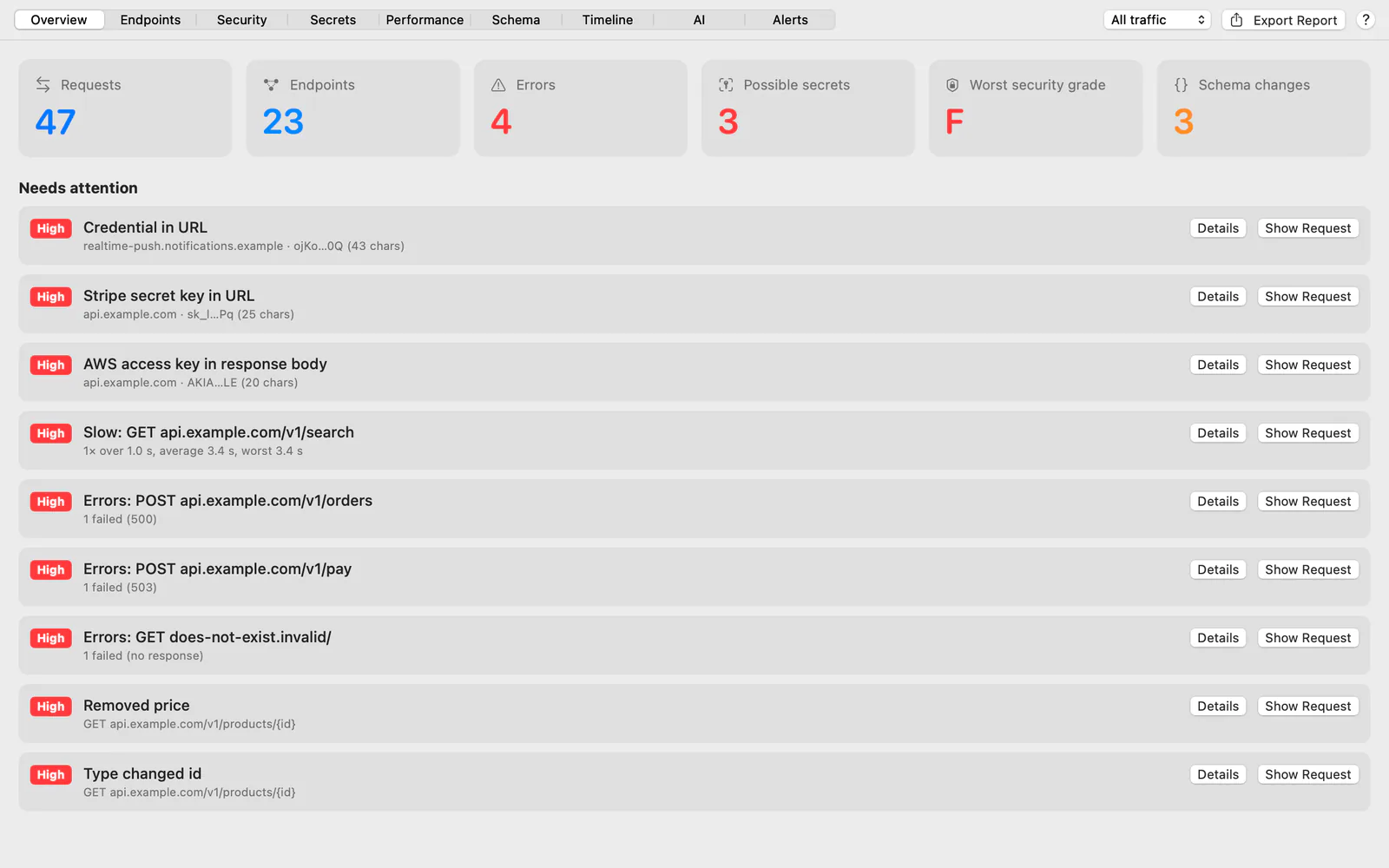 Insights overview flagging a leaked Stripe key, an AWS key, a slow endpoint, failed requests and schema changes